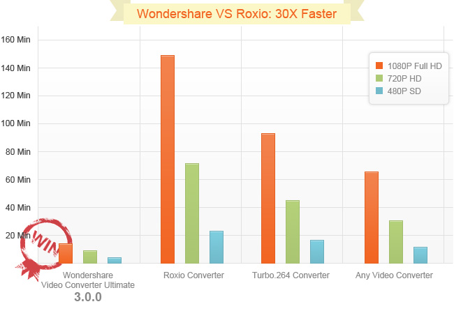 30x conversion speed 